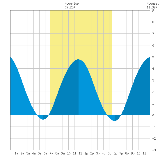 The Battery tide chart for Wednesday, February 14, 2024