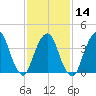 The Battery tide chart for Wednesday, February 14, 2024
