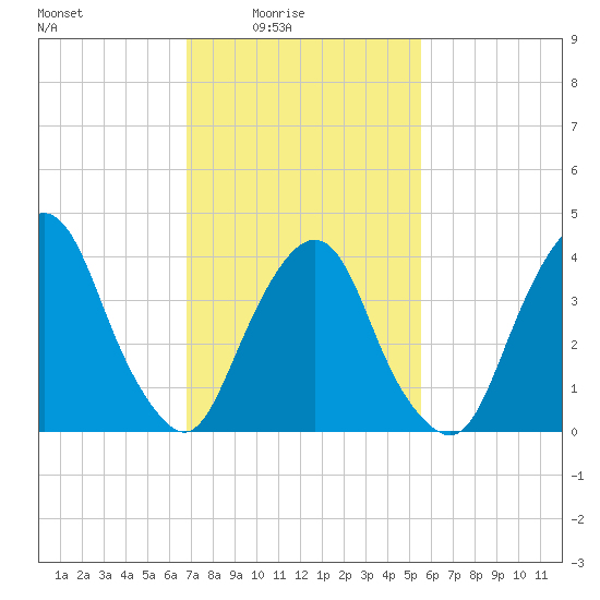 The Battery tide chart for Thursday, February 15, 2024