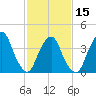 The Battery tide chart for Thursday, February 15, 2024