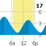 The Battery tide chart for Saturday, February 17, 2024