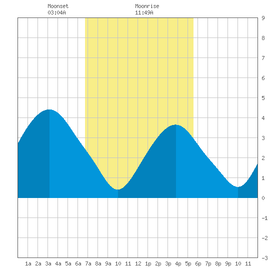 The Battery tide chart for Sunday, February 18, 2024