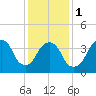 The Battery tide chart for Thursday, February 1, 2024