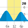 The Battery tide chart for Tuesday, February 20, 2024