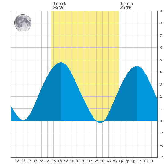 The Battery tide chart for Saturday, February 24, 2024