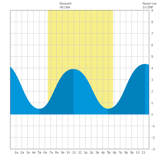 The Battery tide chart for Thursday, February 29, 2024