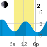 The Battery tide chart for Friday, February 2, 2024