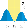 The Battery tide chart for Wednesday, February 7, 2024