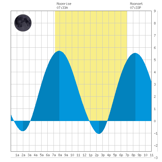 The Battery tide chart for Sunday, March 10, 2024