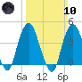 The Battery tide chart for Sunday, March 10, 2024