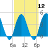 The Battery tide chart for Tuesday, March 12, 2024