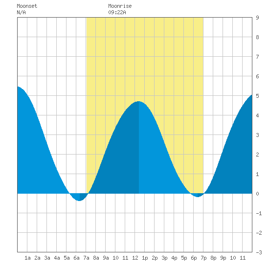The Battery tide chart for Thursday, March 14, 2024