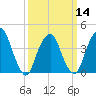 The Battery tide chart for Thursday, March 14, 2024