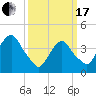 The Battery tide chart for Sunday, March 17, 2024