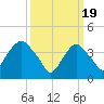 The Battery tide chart for Tuesday, March 19, 2024