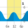 The Battery tide chart for Friday, March 1, 2024