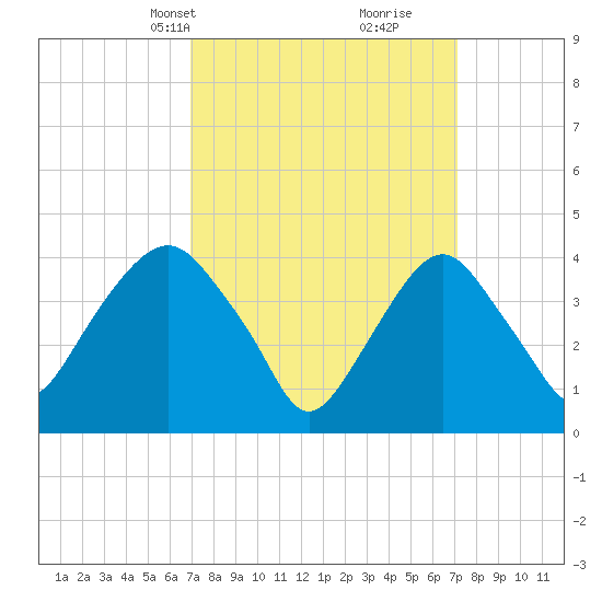 The Battery tide chart for Wednesday, March 20, 2024