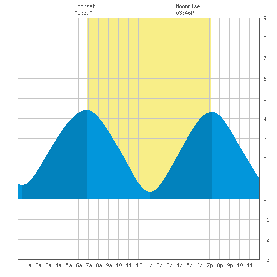 The Battery tide chart for Thursday, March 21, 2024