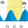 The Battery tide chart for Monday, March 25, 2024