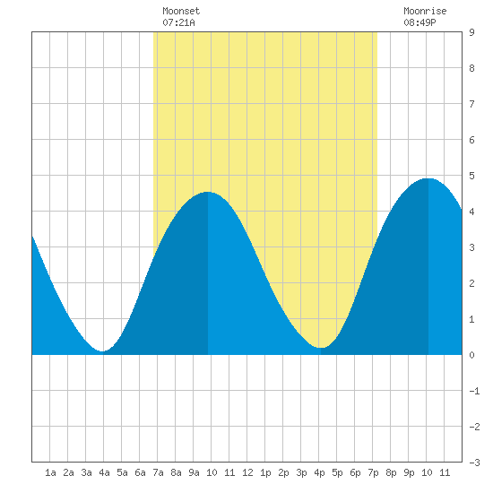 The Battery tide chart for Tuesday, March 26, 2024