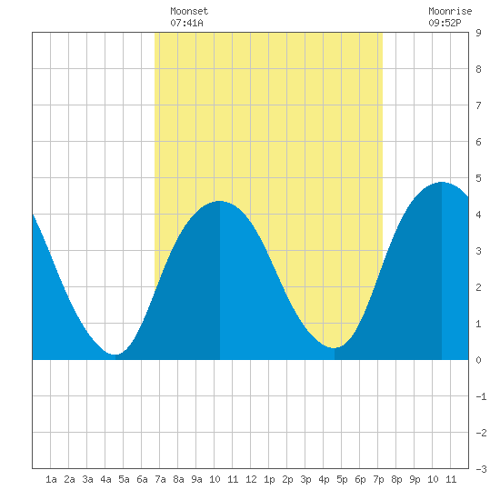 The Battery tide chart for Wednesday, March 27, 2024