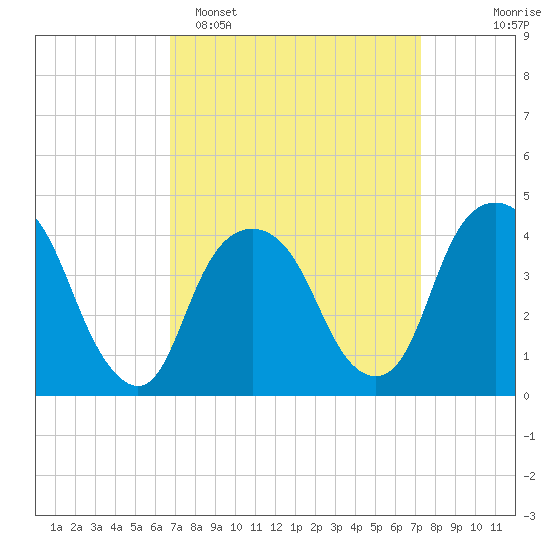 The Battery tide chart for Thursday, March 28, 2024
