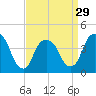 The Battery tide chart for Friday, March 29, 2024