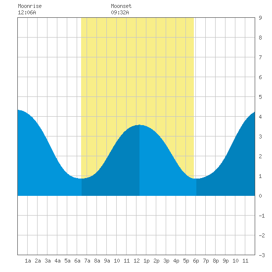 The Battery tide chart for Saturday, March 2, 2024