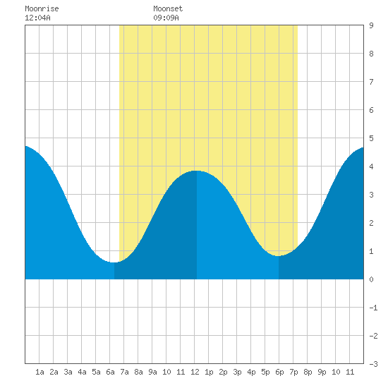 The Battery tide chart for Saturday, March 30, 2024