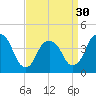 The Battery tide chart for Saturday, March 30, 2024