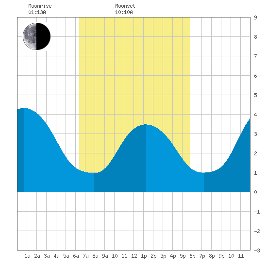 The Battery tide chart for Sunday, March 3, 2024