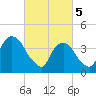 The Battery tide chart for Tuesday, March 5, 2024