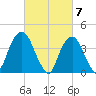 The Battery tide chart for Thursday, March 7, 2024