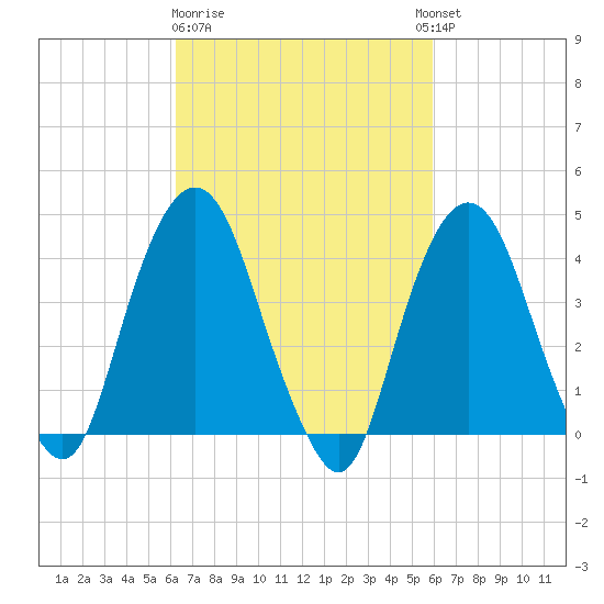The Battery tide chart for Saturday, March 9, 2024