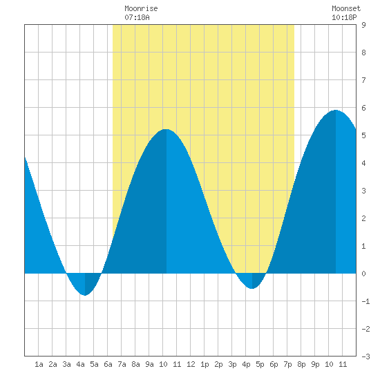 The Battery tide chart for Wednesday, April 10, 2024
