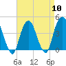 The Battery tide chart for Wednesday, April 10, 2024
