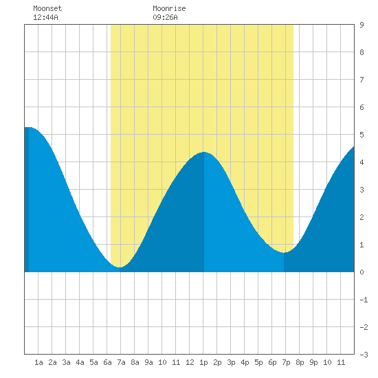 The Battery tide chart for Saturday, April 13, 2024