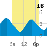 The Battery tide chart for Tuesday, April 16, 2024