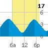The Battery tide chart for Wednesday, April 17, 2024