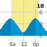 The Battery tide chart for Thursday, April 18, 2024