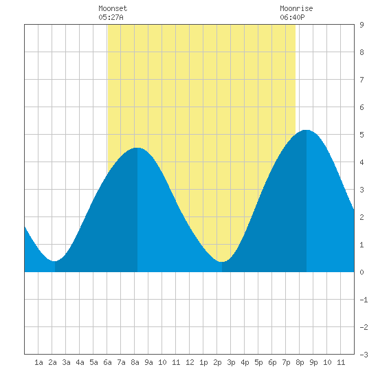 The Battery tide chart for Monday, April 22, 2024