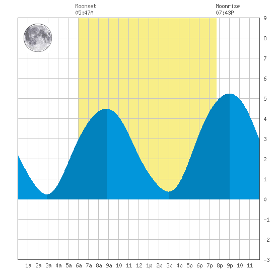 The Battery tide chart for Tuesday, April 23, 2024