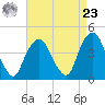 The Battery tide chart for Tuesday, April 23, 2024
