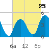The Battery tide chart for Thursday, April 25, 2024