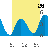The Battery tide chart for Friday, April 26, 2024