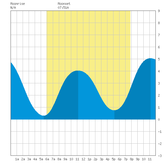The Battery tide chart for Saturday, April 27, 2024