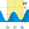 The Battery tide chart for Saturday, April 27, 2024