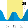 The Battery tide chart for Sunday, April 28, 2024