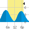 The Battery tide chart for Thursday, April 4, 2024