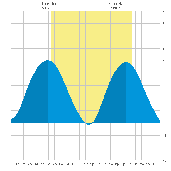 The Battery tide chart for Friday, April 5, 2024